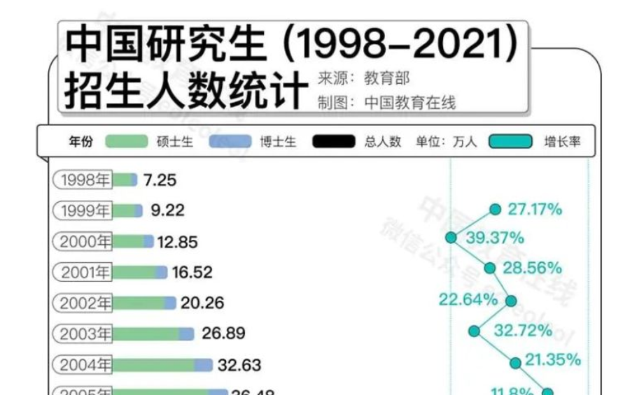 名校研究生“贬值”？何不考虑换个方向！